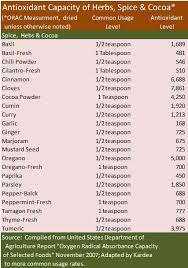 chart of the antioxidant capacity of herbs spices and