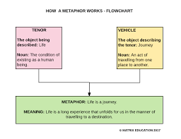 Literary Techniques: Metaphor | Learn How To Analyse A Metaphor