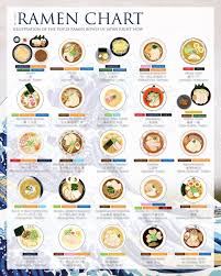 The Ramen Chart Poster 16x20 In 2019 Around My Home