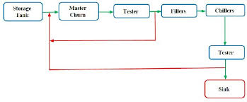 Process Flow Chart For Margarine Production Fig 1