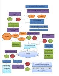 How Do You Get Ebooks From The Library Follow The Flowchart Ebooks Digital Resources Flow Chart