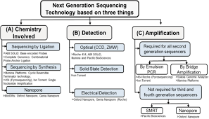 next generation sequencing and its application empowering