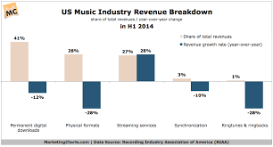 music industry revenues dip in h1 streaming music services