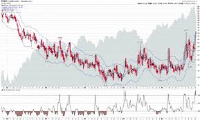 Vix And More Vxn Reversal Signal