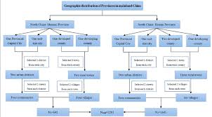 Flow Chart Of The Sampling Method For Selecting Children And