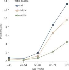 Epidemiology Of Valvular Heart Disease In The Adult Nature Reviews Cardiology