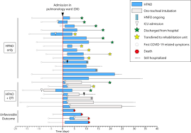 Hfno = high flow nasal cannula; High Flow Nasal Oxygen A Safe Efficient Treatment For Covid 19 Patients Not In An Icu European Respiratory Society