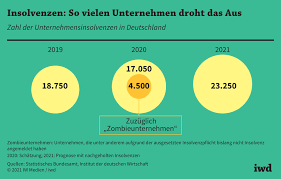 So lässt sich die dritte welle nicht stoppen. So Viele Unternehmen Konnten 2021 In Konkurs Gehen Iwd De