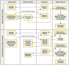 Customer Maintenance Flow Chart Maintenance Data For