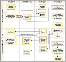 customer maintenance flow chart maintenance data for