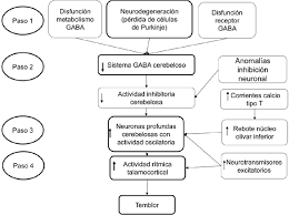 We did not find results for: Figura Bases Neuroquimicas En El Temblor Esencial Los Cuadros Con Download Scientific Diagram