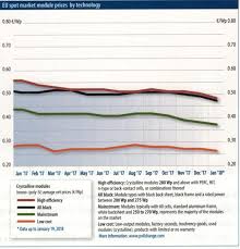 Module Price Index Pv Magazine International