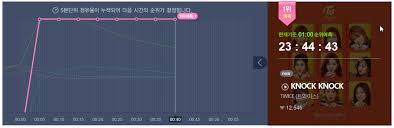 twice knock knock ranks 1 on melon realtime chart page