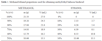 Production Of Biodiesel From Babassu Oil Using Methanol