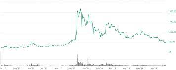 See more of bitcoin kurs on facebook. Litecoin Kurssikehitys