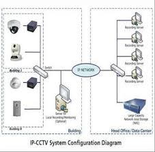 Perancangan instalasi cctv dan kebutuhan instalasi. Materi Pembelajaran Tengtang Cctv Closed Circuit Television System Atau Video Surveillance System Pdf Download Gratis
