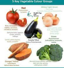 5 Key Vegetable Colour Groups Htns29 Healthtipsandservice Lifelesson Health Benefits Beauty Womenn Fitnessgirl Vegetable Nutrition Nutrition Food Info