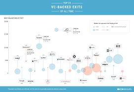 From Alibaba To Zynga 40 Of The Best Vc Bets Of All Time