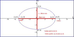 Major And Minor Axes Of An Ellipse Expii