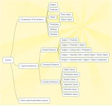 The left side of the vertical line represents the subject of the. Tree Charts Easy And Happy English Learning