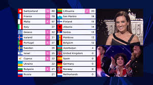 The best memes and jokes about the eurovision song contest 2021we wish you will always be happy when you wake up. Eurovision Song Contest On Twitter Here S The Jury Results After The First 10 Countries Where S Your Favorite On The Scoreboard Eurovision Openup