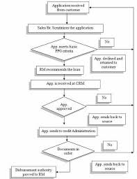 Bank Loan Process Flow Diagram Catalogue Of Schemas