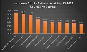 All ) shanker says allstate has one of the most valuable brands in the personal lines insurance business. Race To Recapitalization Catapult Insurance Stocks To Best Performing Asset Class In Nigeria Nairametrics
