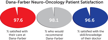 How Our Neuro Oncology Brain Tumor Patients Rate Dana