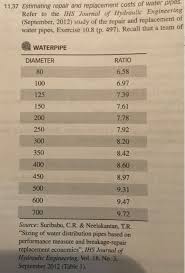 Replacing the main water line cost. Solved Pipes 11 37 Estimating Repair And Replacement Cost Chegg Com