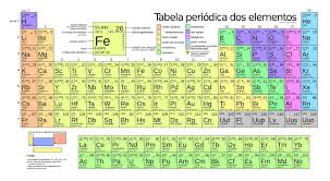 Foram Adicionados Quatro Novos Elementos A Tabela Periodica Tabela Periodica Dos Elementos Tabela Periodica Tabela Periodica Atualizada