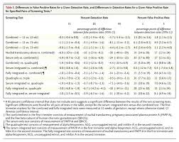 First Trimester Or Second Trimester Screening Or Both For Down S Syndrome Nejm