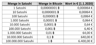 But unlike a penny that represents 0.01 usd, satoshi represents roughly 0.00000001 btc — or bitcoin to its eighth decimal. 5 Mythen Uber Bitcoin Was Ist Wirklich Dran Bitcoinready