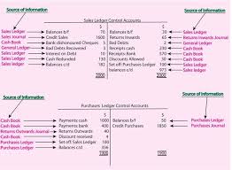 Sales Ledger Control Accounts And Purchases Ledger Control Accounts Wizznotes Com Free Gcse And Cxc Tutorials Pa Accounting General Ledger Sample Resume