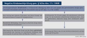 Zumindest für verheiratete paare sollte er einen gleichberechtigten umgang beider elternteile mit ihren gemeinsamen kindern nach. Gemeinsames Sorgerecht Nicht Verheirateter Eltern Das Sind Die Kriterien Des Bgh