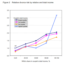 Divorce Rate By Couples Income And By Partners Percentage Of Total Income Quartiles Divorce Income
