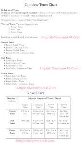The best way is to memorize them in the following formula: English Tense Chart Tense Types Definition Tense Table With Examples