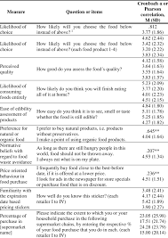 .qualitative food frequency questionnaire (ffq) applied in the belgian food consumption survey. Measurement Items Of The Survey Questionnaire Download Table