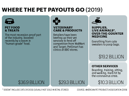 We did not find results for: It S A Dogfight At America S Pet Stores As Covid 19 Upends The 96 Billion Industry Fortune