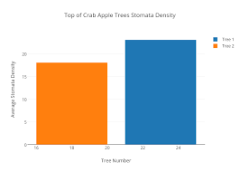 Top Of Crab Apple Trees Stomata Density Bar Chart Made By