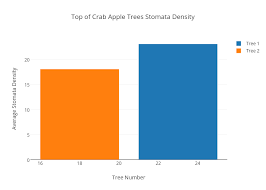 top of crab apple trees stomata density bar chart made by