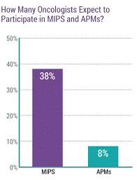 Oncologists most often named relationships with and gratitude from patients as the most rewarding aspect of their job, followed by making the world a better place and being very good at what they do. Medscape Oncologist Compensation Report 2020