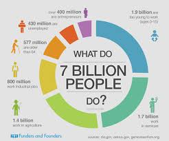 What Our 7 Billion World Population Does Infographic