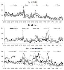 If a stock market crash were to occur in 2019, what might that look like in comparison to the great financial crisis? Drivers Of Commodity Price Booms And Busts In The Long Run Vox Cepr Policy Portal