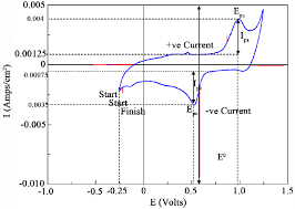 Скачивай и слушай roberto carlos a volta и roberto carlos a volta esse cara sou eu 2012 на zvooq.online! Cyclic Voltammetry Measurement Of 60 Ppm Aucl 3 In 0 1 M Hcl Solution Download Scientific Diagram