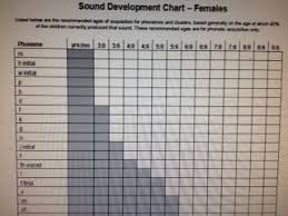 Sound Development Chart Females From Tn Dept Of Ed Speech