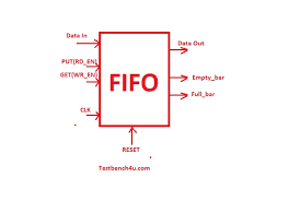 Variable is the register or net to be changed; Fifo Synchronous Uvm Test Bench Hardware Design And Verification
