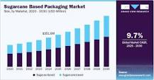 Sugarcane-based Packaging Market | Industry Report, 2030