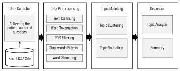 What parkinson's feels like for me: Ijerph Free Full Text Topic Modeling For Analyzing Patients Perceptions And Concerns Of Hearing Loss On Social Q Amp A Sites Incorporating Patients Perspective Html