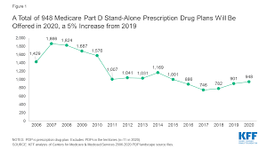 An Overview Of The Medicare Part D Prescription Drug Benefit