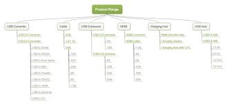 Make Tree Chart Extremely Quickly